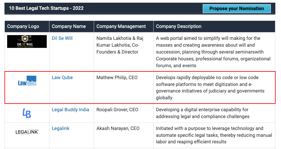 SiliconIndia's list of the 10 best legal tech startups of 2022, with Law Qube highlighted: Mathew Philip, CEO; develops rapidly deployable no-code or low-code software platforms to meet the digitization and e-governance initiatives of judiciary and governments globally
